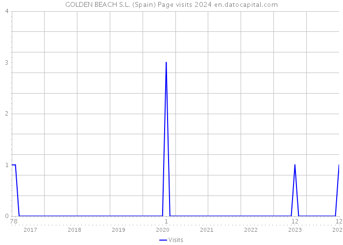 GOLDEN BEACH S.L. (Spain) Page visits 2024 