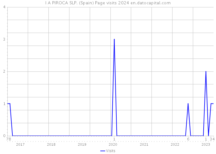 I A PIROCA SLP. (Spain) Page visits 2024 