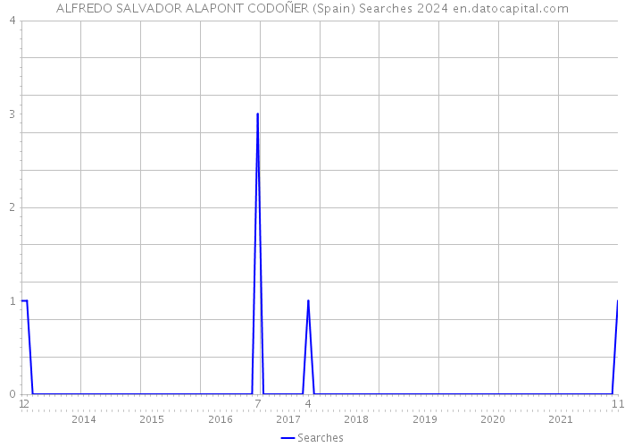 ALFREDO SALVADOR ALAPONT CODOÑER (Spain) Searches 2024 