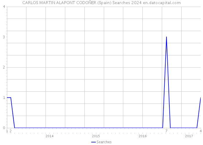 CARLOS MARTIN ALAPONT CODOÑER (Spain) Searches 2024 