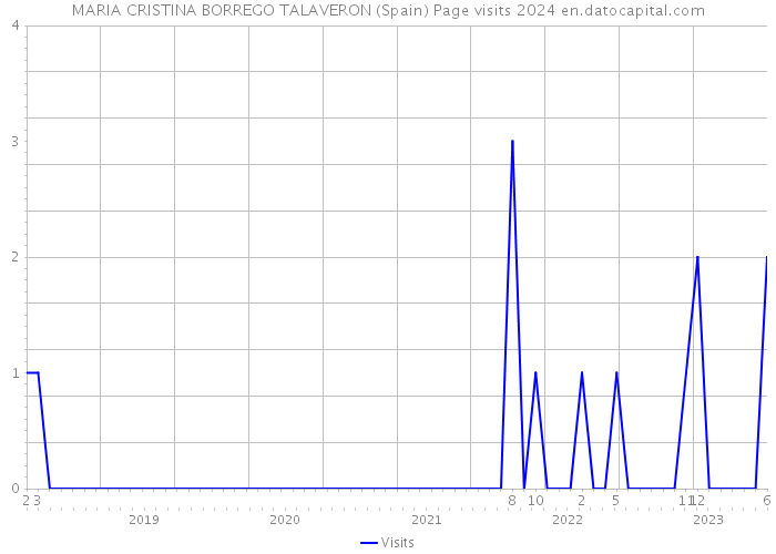 MARIA CRISTINA BORREGO TALAVERON (Spain) Page visits 2024 