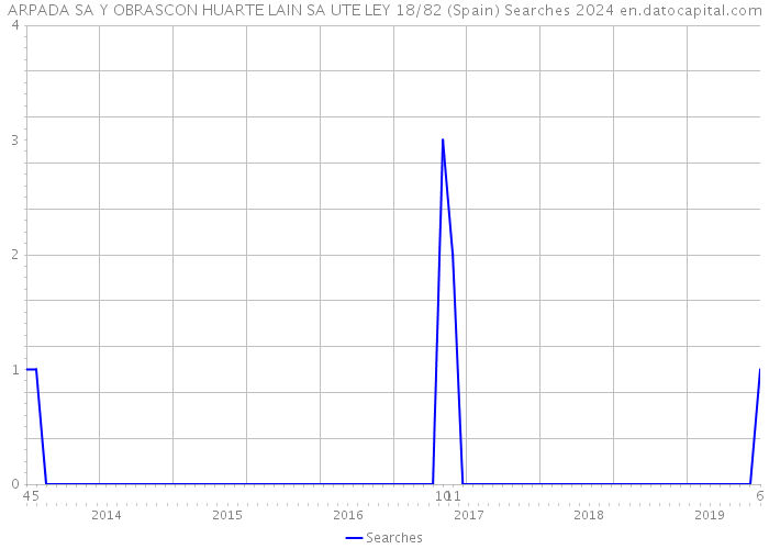 ARPADA SA Y OBRASCON HUARTE LAIN SA UTE LEY 18/82 (Spain) Searches 2024 