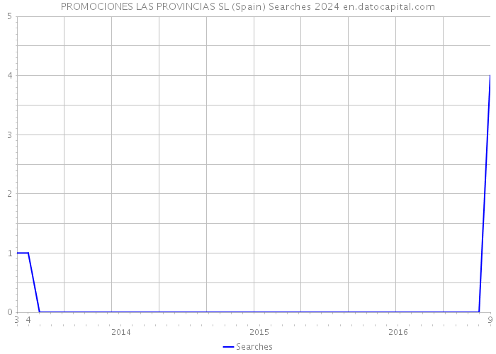 PROMOCIONES LAS PROVINCIAS SL (Spain) Searches 2024 