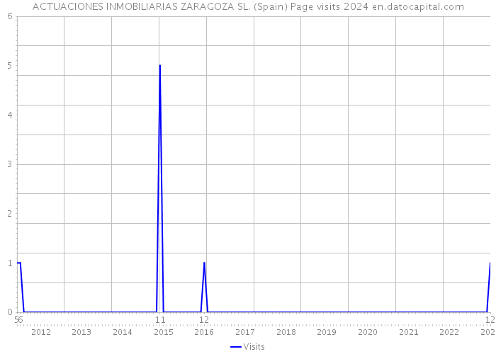 ACTUACIONES INMOBILIARIAS ZARAGOZA SL. (Spain) Page visits 2024 