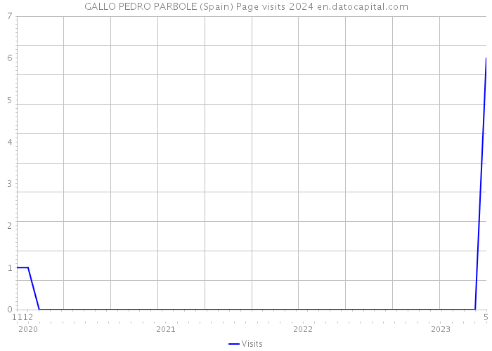 GALLO PEDRO PARBOLE (Spain) Page visits 2024 