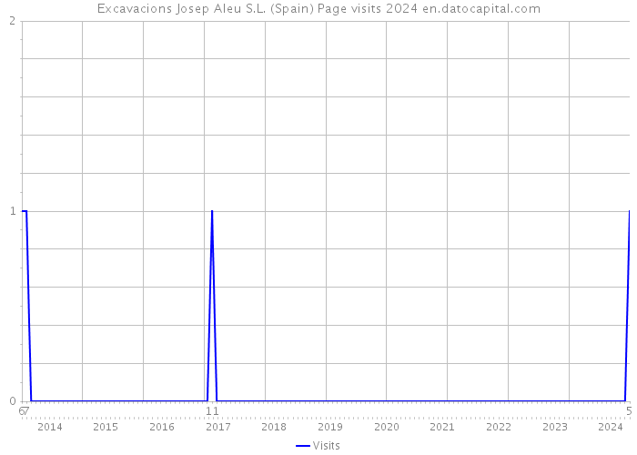 Excavacions Josep Aleu S.L. (Spain) Page visits 2024 