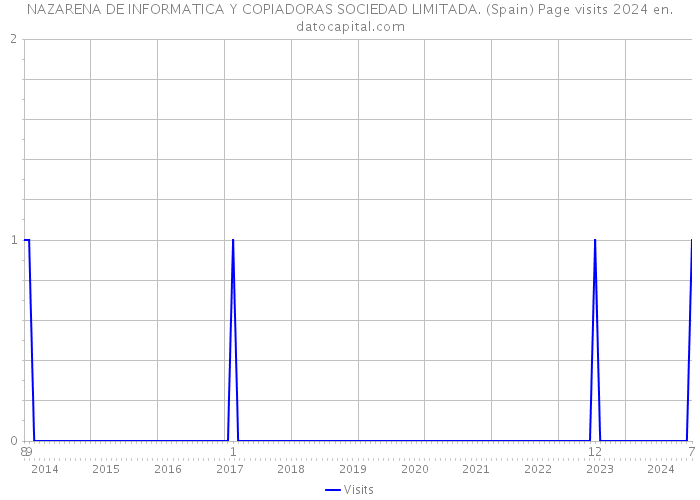 NAZARENA DE INFORMATICA Y COPIADORAS SOCIEDAD LIMITADA. (Spain) Page visits 2024 