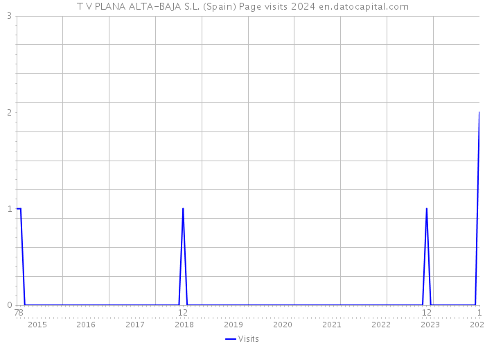 T V PLANA ALTA-BAJA S.L. (Spain) Page visits 2024 