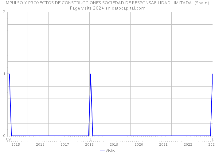 IMPULSO Y PROYECTOS DE CONSTRUCCIONES SOCIEDAD DE RESPONSABILIDAD LIMITADA. (Spain) Page visits 2024 