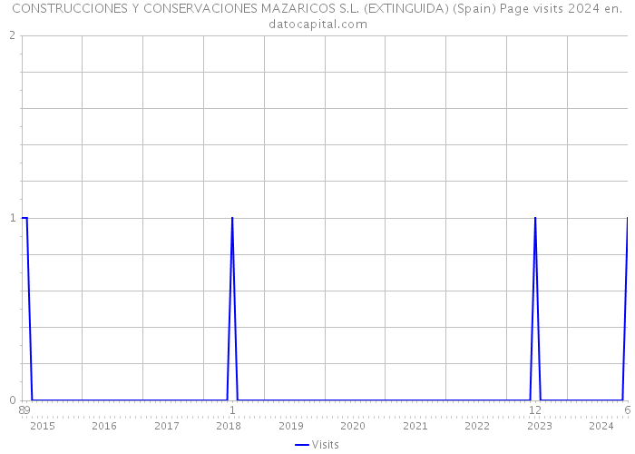 CONSTRUCCIONES Y CONSERVACIONES MAZARICOS S.L. (EXTINGUIDA) (Spain) Page visits 2024 