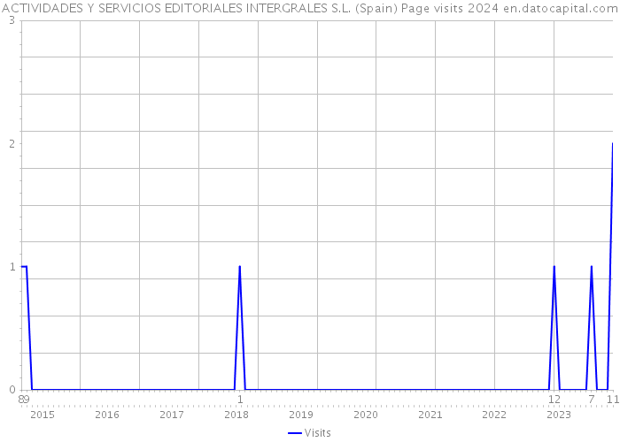 ACTIVIDADES Y SERVICIOS EDITORIALES INTERGRALES S.L. (Spain) Page visits 2024 