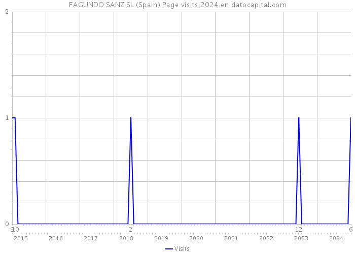 FAGUNDO SANZ SL (Spain) Page visits 2024 