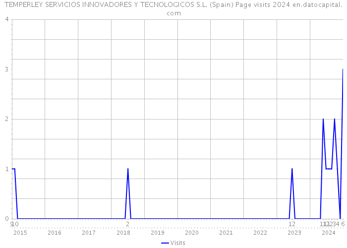 TEMPERLEY SERVICIOS INNOVADORES Y TECNOLOGICOS S.L. (Spain) Page visits 2024 