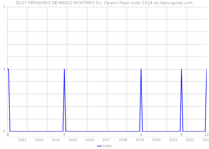 ELOY FERNANDO DE MINGO MONTERO S.L. (Spain) Page visits 2024 