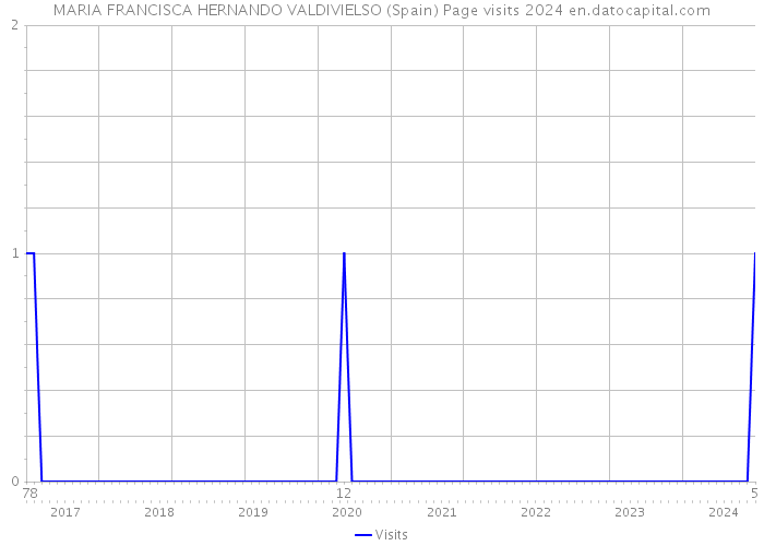 MARIA FRANCISCA HERNANDO VALDIVIELSO (Spain) Page visits 2024 