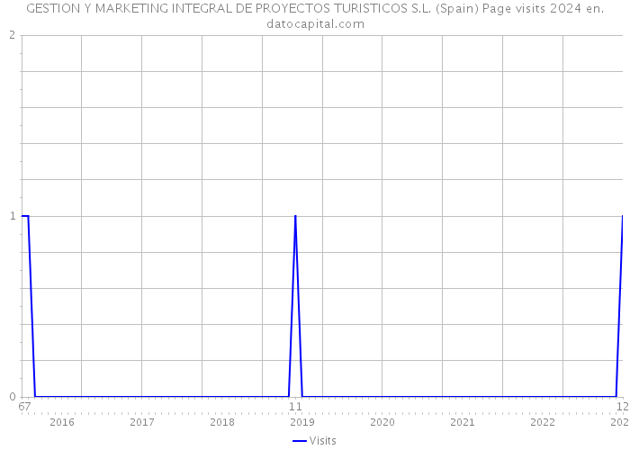 GESTION Y MARKETING INTEGRAL DE PROYECTOS TURISTICOS S.L. (Spain) Page visits 2024 