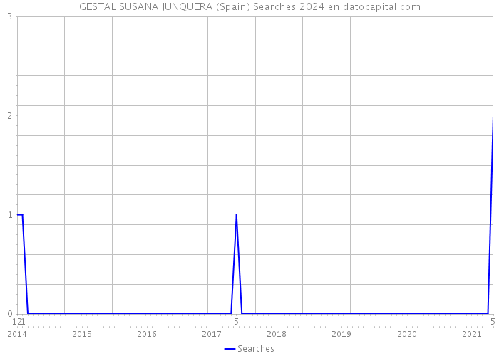 GESTAL SUSANA JUNQUERA (Spain) Searches 2024 