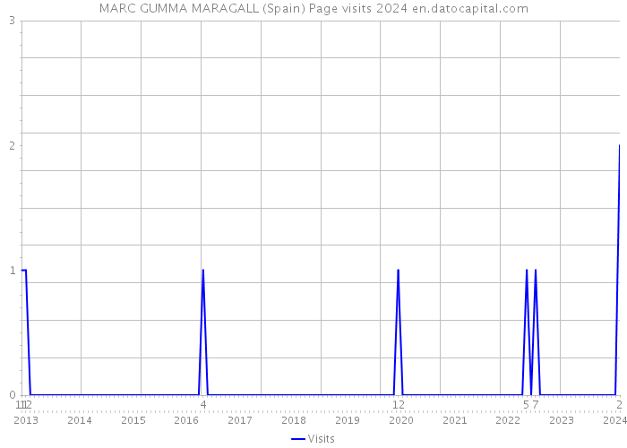 MARC GUMMA MARAGALL (Spain) Page visits 2024 