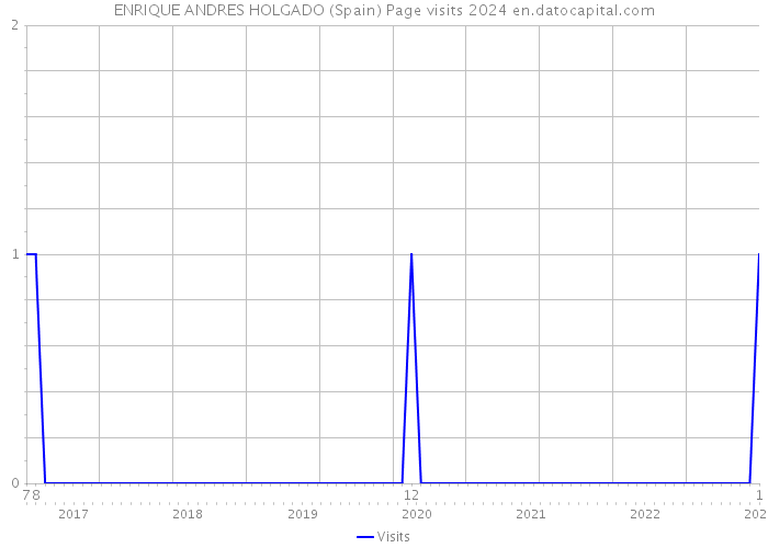 ENRIQUE ANDRES HOLGADO (Spain) Page visits 2024 