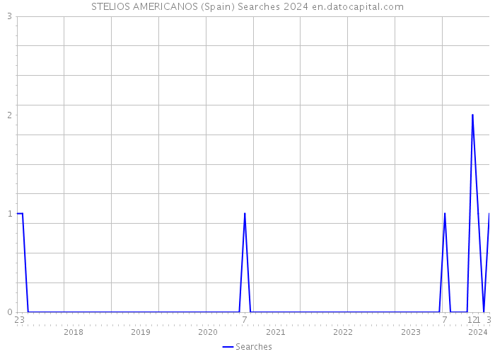 STELIOS AMERICANOS (Spain) Searches 2024 
