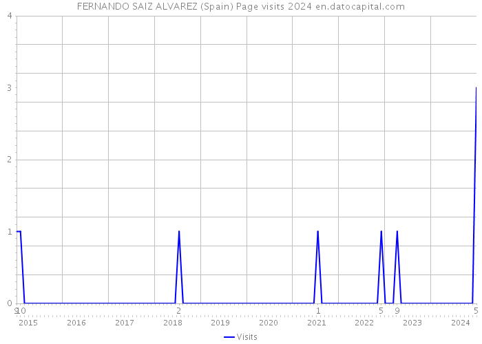 FERNANDO SAIZ ALVAREZ (Spain) Page visits 2024 