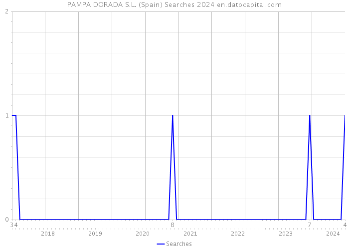 PAMPA DORADA S.L. (Spain) Searches 2024 