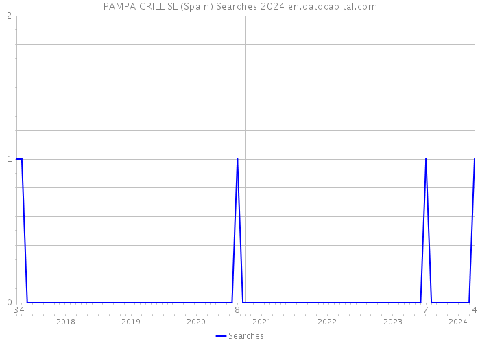 PAMPA GRILL SL (Spain) Searches 2024 