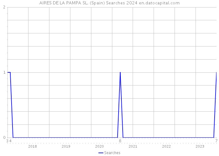 AIRES DE LA PAMPA SL. (Spain) Searches 2024 