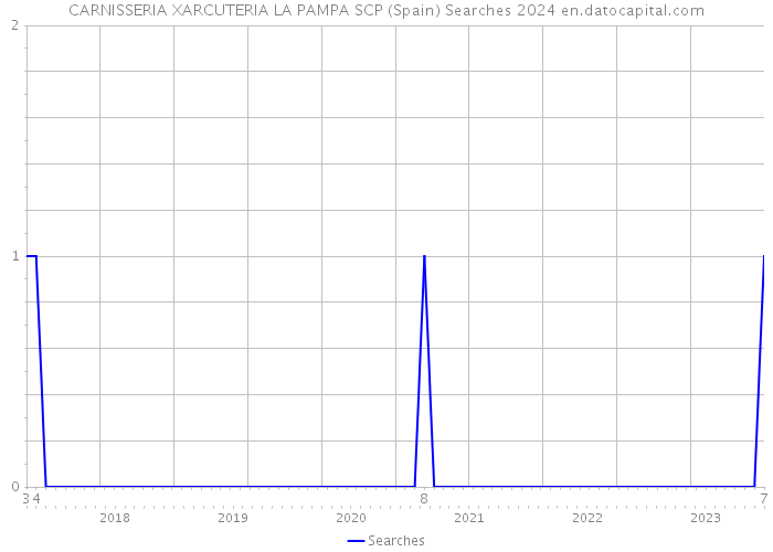 CARNISSERIA XARCUTERIA LA PAMPA SCP (Spain) Searches 2024 
