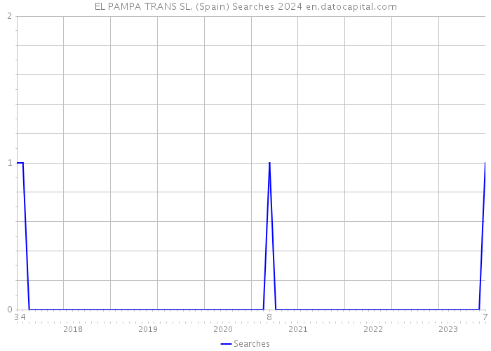 EL PAMPA TRANS SL. (Spain) Searches 2024 