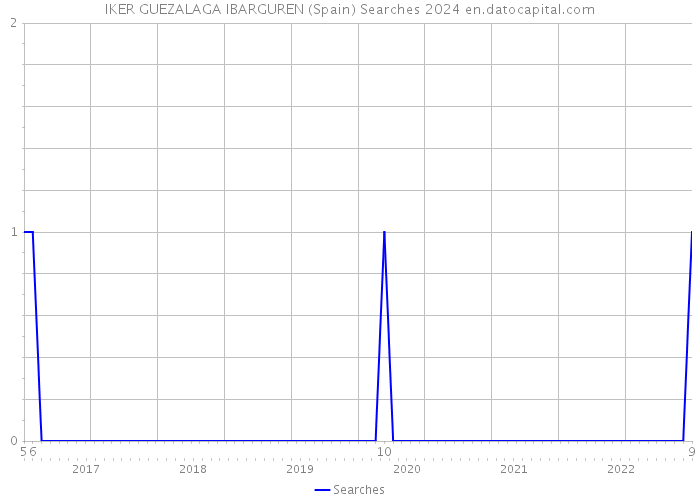 IKER GUEZALAGA IBARGUREN (Spain) Searches 2024 