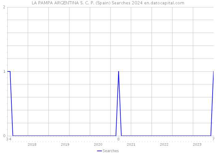 LA PAMPA ARGENTINA S. C. P. (Spain) Searches 2024 