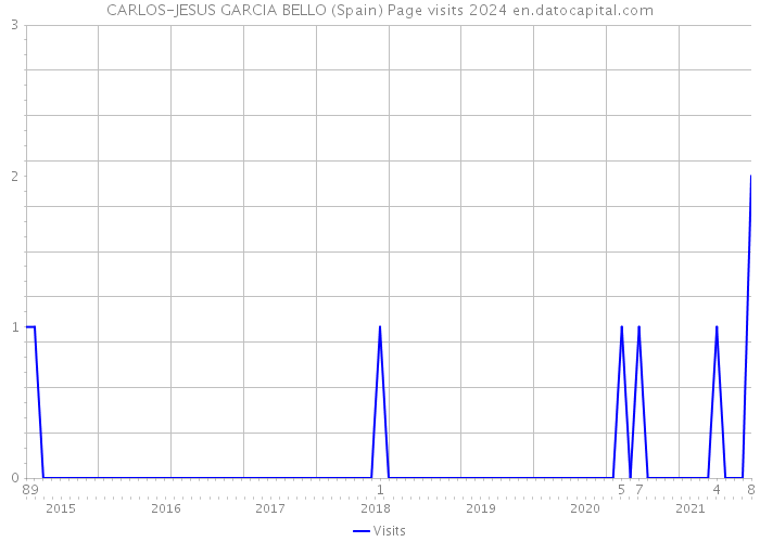 CARLOS-JESUS GARCIA BELLO (Spain) Page visits 2024 