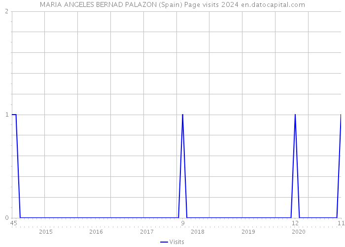 MARIA ANGELES BERNAD PALAZON (Spain) Page visits 2024 