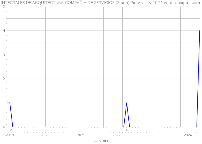 INTEGRALES DE ARQUITECTURA COMPAÑIA DE SERVICIOS (Spain) Page visits 2024 