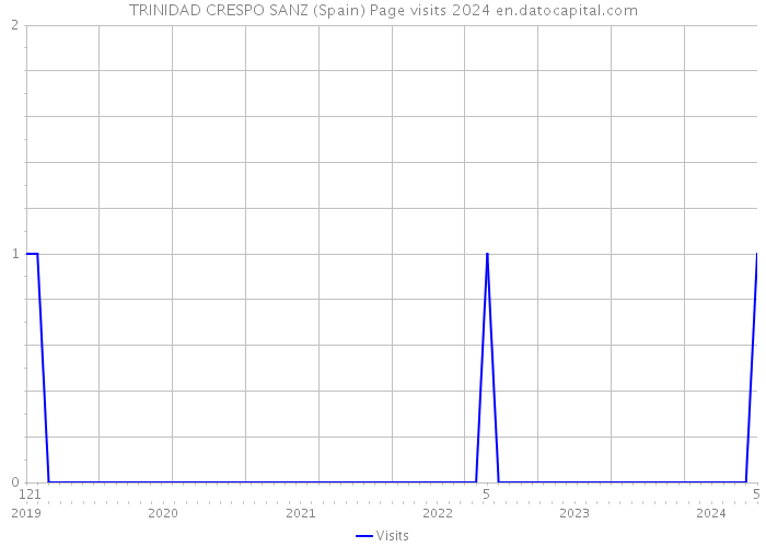 TRINIDAD CRESPO SANZ (Spain) Page visits 2024 
