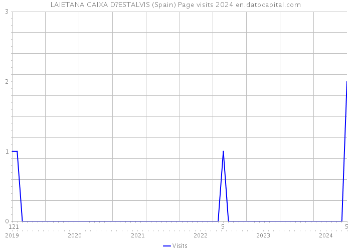 LAIETANA CAIXA D?ESTALVIS (Spain) Page visits 2024 