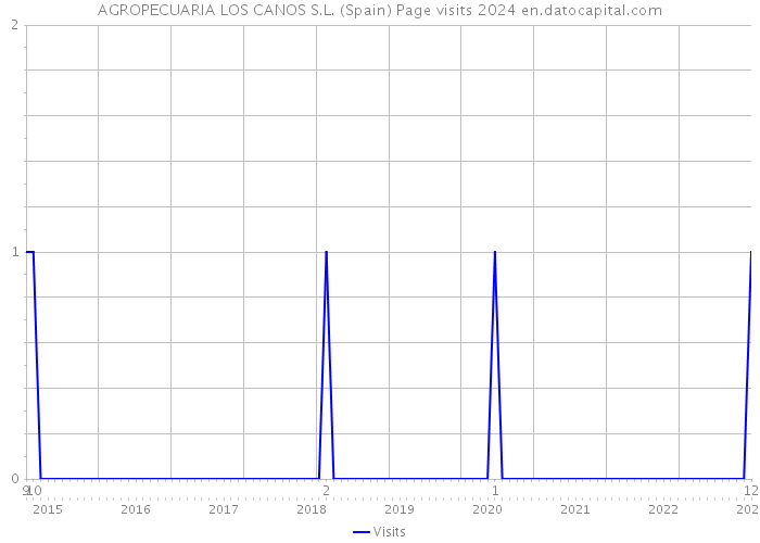 AGROPECUARIA LOS CANOS S.L. (Spain) Page visits 2024 