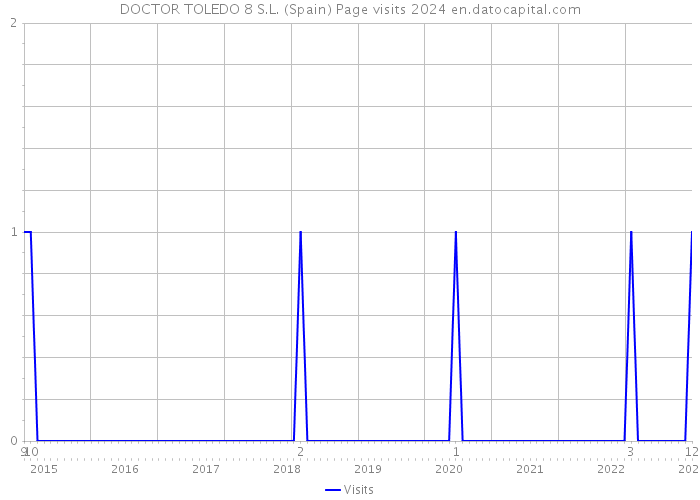 DOCTOR TOLEDO 8 S.L. (Spain) Page visits 2024 