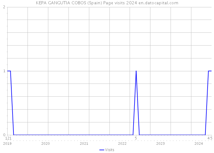 KEPA GANGUTIA COBOS (Spain) Page visits 2024 