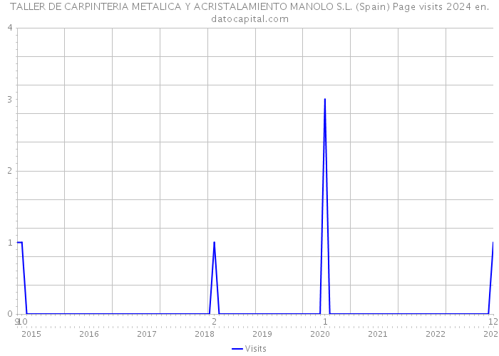 TALLER DE CARPINTERIA METALICA Y ACRISTALAMIENTO MANOLO S.L. (Spain) Page visits 2024 