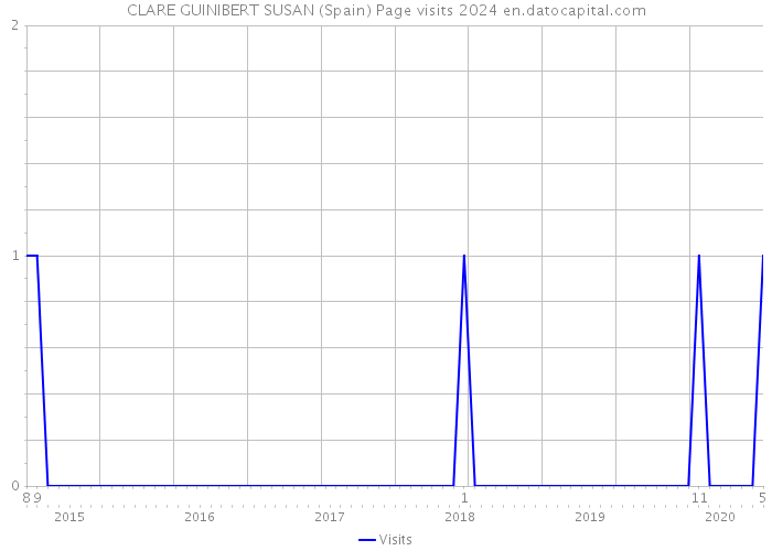 CLARE GUINIBERT SUSAN (Spain) Page visits 2024 