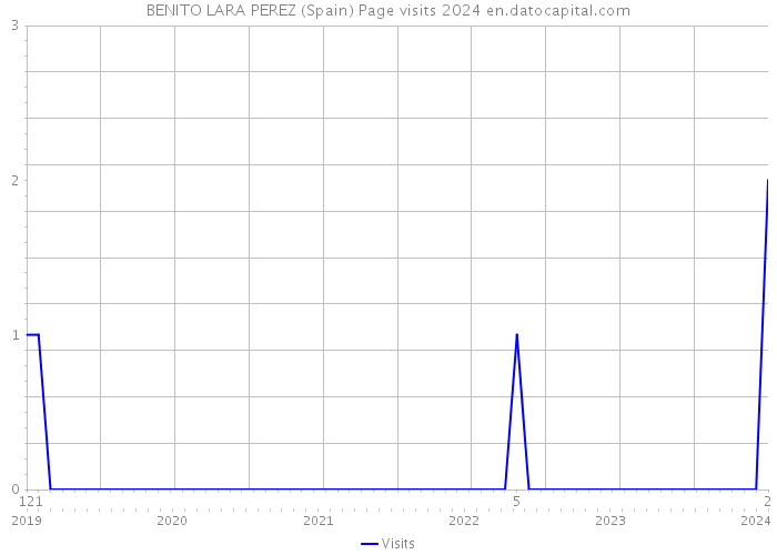 BENITO LARA PEREZ (Spain) Page visits 2024 