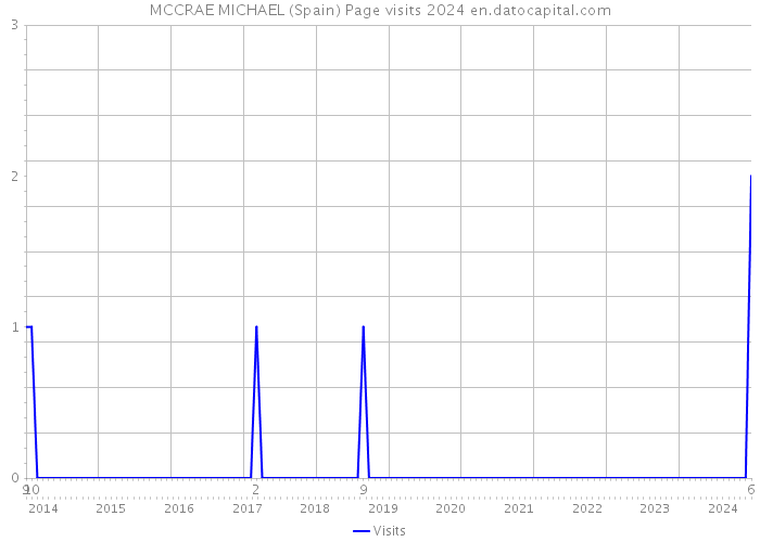 MCCRAE MICHAEL (Spain) Page visits 2024 