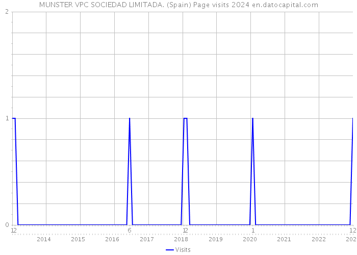 MUNSTER VPC SOCIEDAD LIMITADA. (Spain) Page visits 2024 
