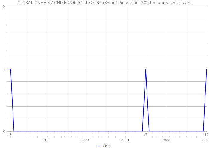 GLOBAL GAME MACHINE CORPORTION SA (Spain) Page visits 2024 