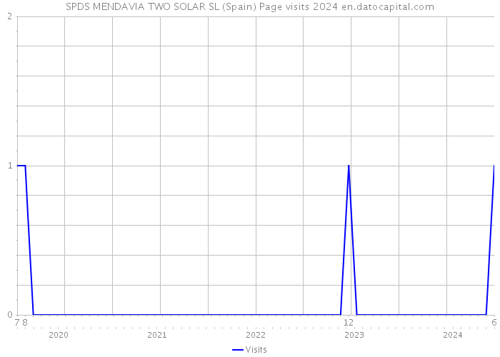 SPDS MENDAVIA TWO SOLAR SL (Spain) Page visits 2024 