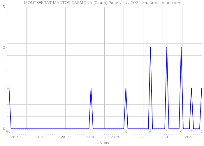 MONTSERRAT MARTOS CARMONA (Spain) Page visits 2024 