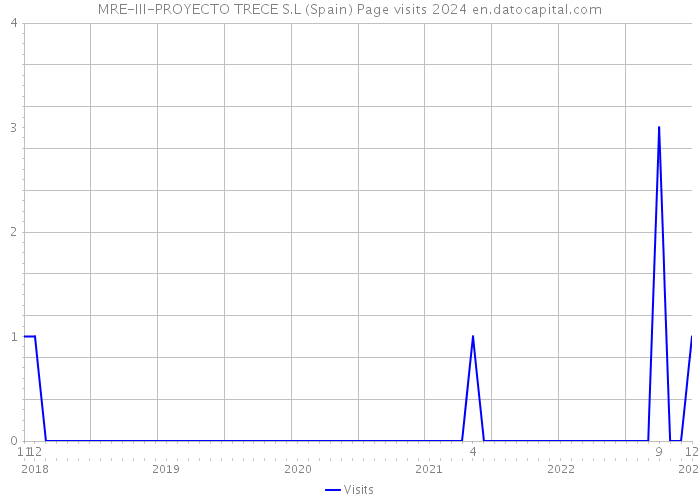 MRE-III-PROYECTO TRECE S.L (Spain) Page visits 2024 