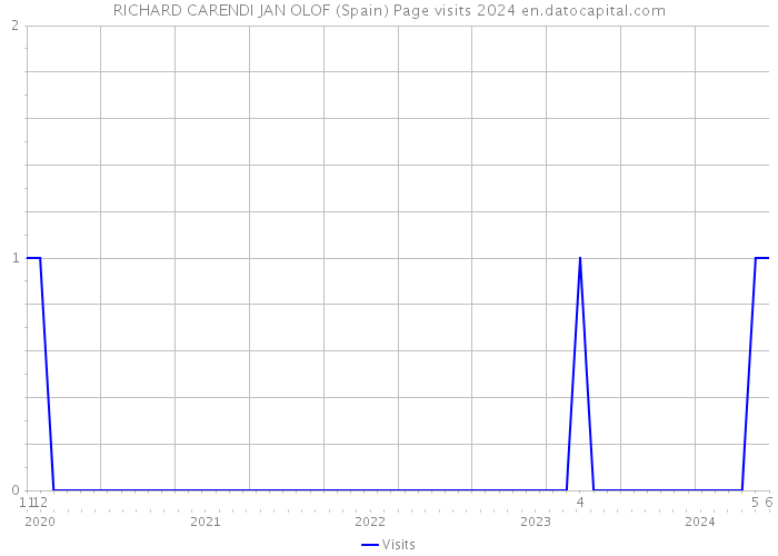 RICHARD CARENDI JAN OLOF (Spain) Page visits 2024 